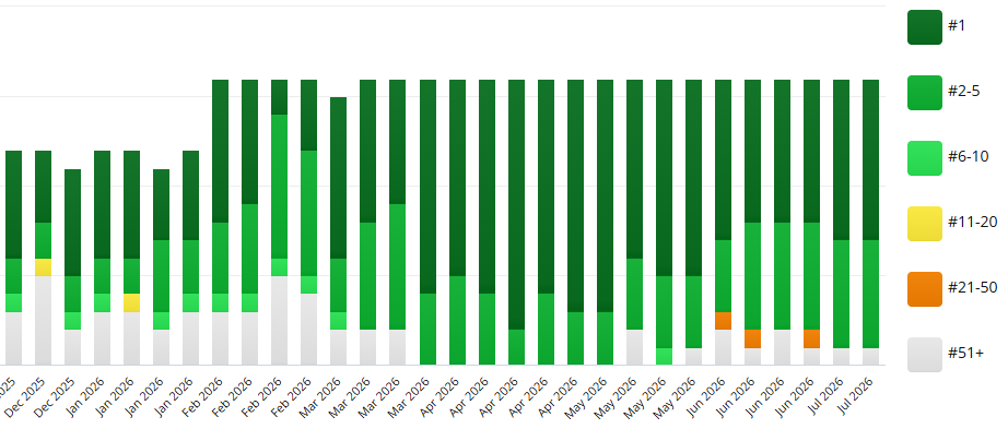 GT-One keyword ranking chart showing nine keywords at number one in Google